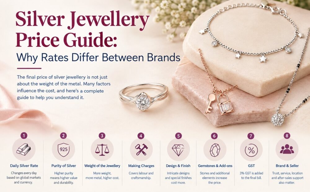 Infographic explaining why silver jewellery prices differ between brands, including purity, weight, making charges, design and GST